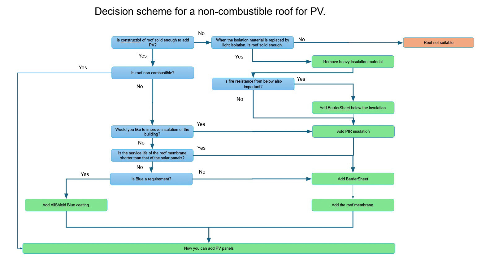 Decision scheme for a non combustible roof for PV